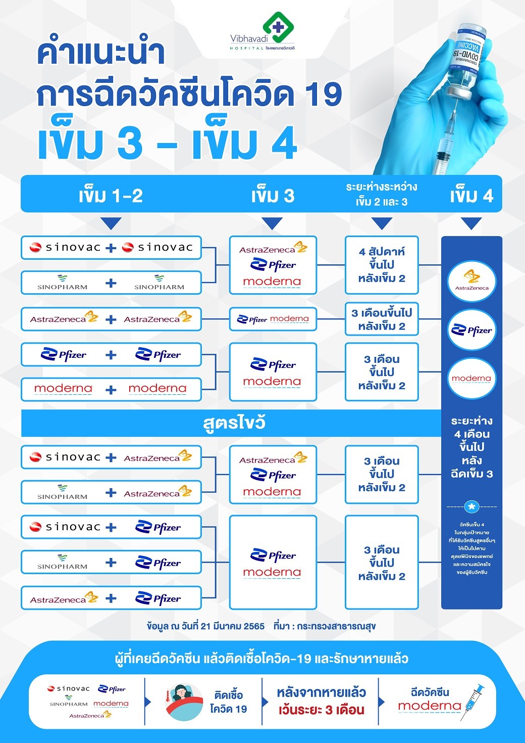 Up Date คำแนะนำสำหรับผู้ที่ต้องการรับวัคซีนโควิด 19 เป็นเข็ม 3 - เข็ม 4