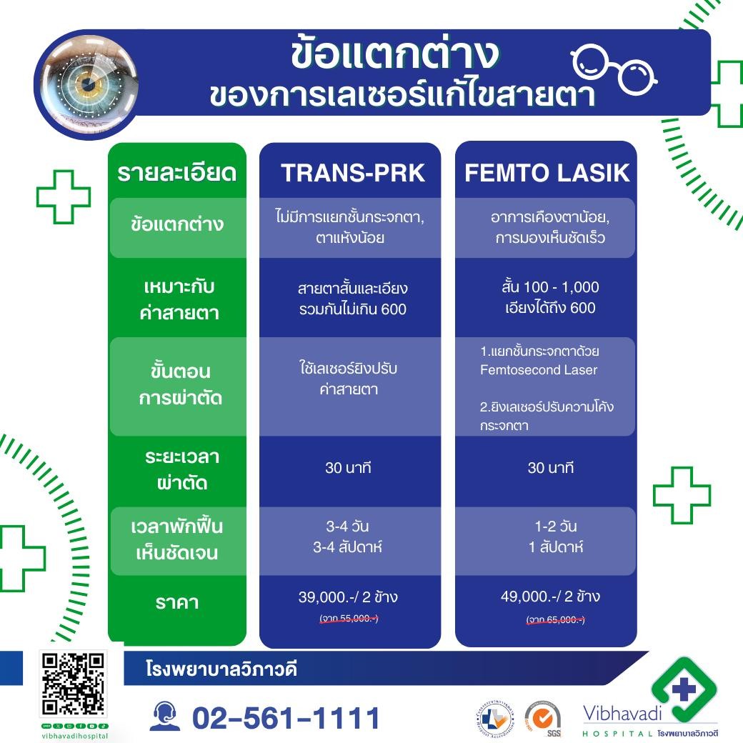 ข้อแตกต่างระหว่างการทำ PRK และ FEMTO LASIK