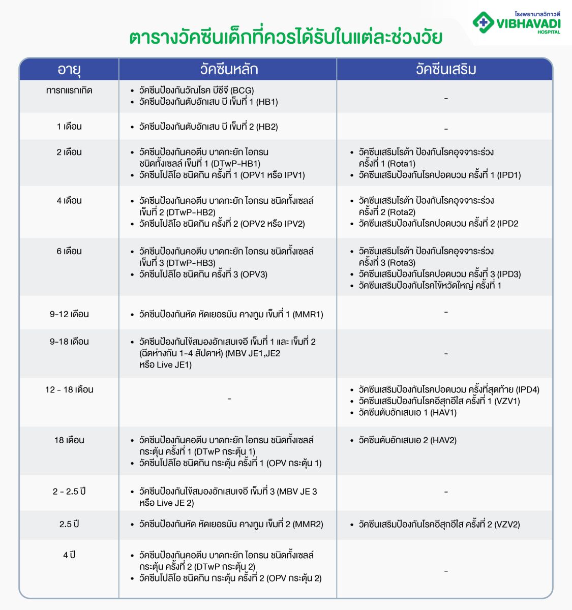 ตารางวัคซีนเด็กที่ควรได้รับในแต่ละช่วงวัย